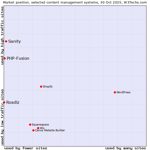 Market position of Sanity vs. PHP-Fusion vs. Roadiz