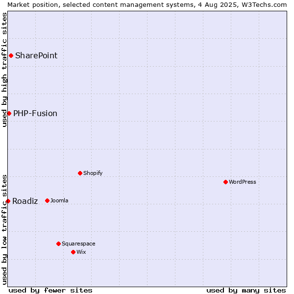 Market position of SharePoint vs. PHP-Fusion vs. Roadiz