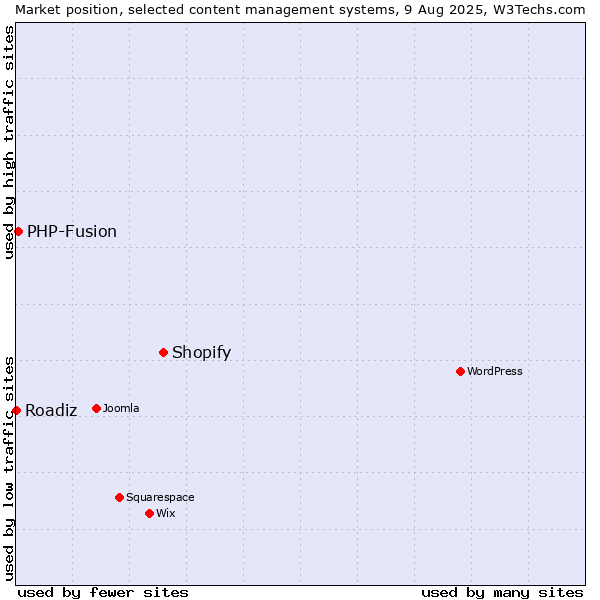 Market position of Shopify vs. PHP-Fusion vs. Roadiz