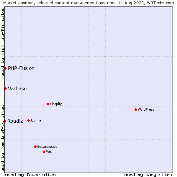 Market position of PHP-Fusion vs. Varbase vs. Roadiz