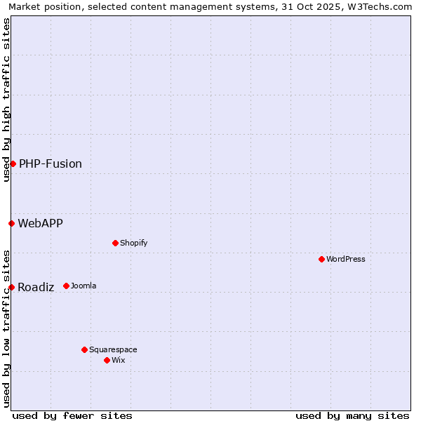 Market position of PHP-Fusion vs. Roadiz vs. WebAPP