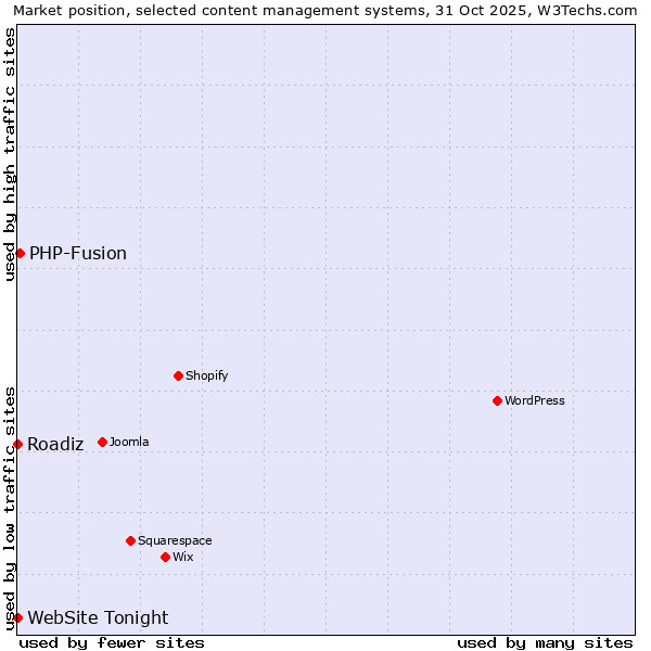 Market position of PHP-Fusion vs. Roadiz vs. WebSite Tonight