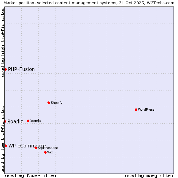 Market position of WP eCommerce vs. PHP-Fusion vs. Roadiz