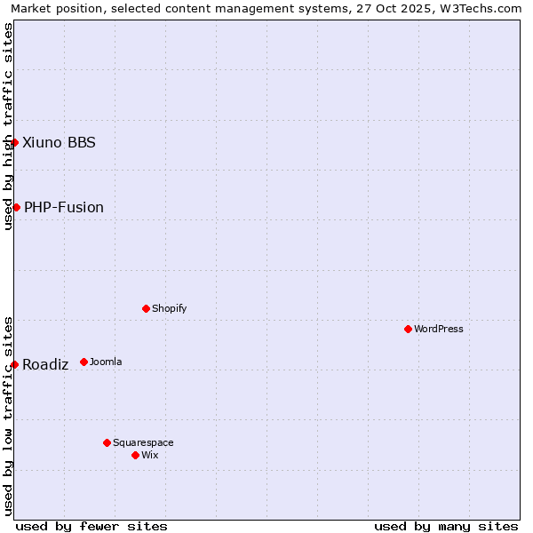 Market position of PHP-Fusion vs. Xiuno BBS vs. Roadiz