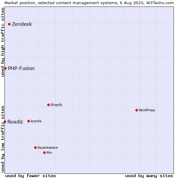 Market position of Zendesk vs. PHP-Fusion vs. Roadiz