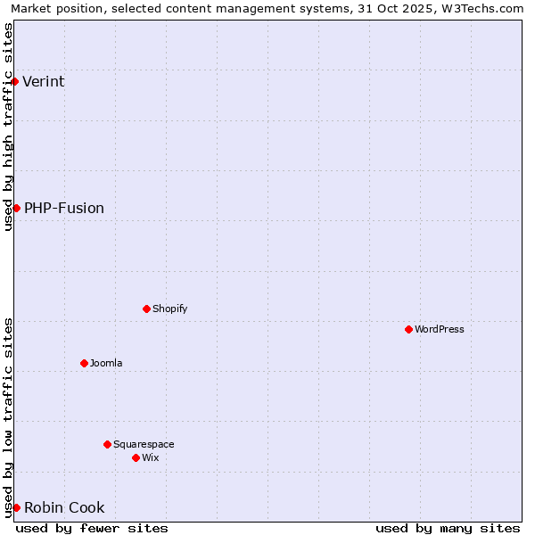 Market position of PHP-Fusion vs. Robin Cook vs. Verint