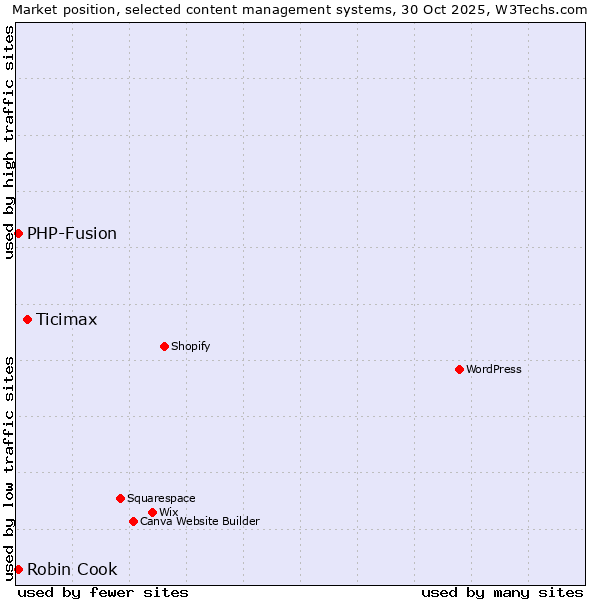 Market position of Ticimax vs. PHP-Fusion vs. Robin Cook