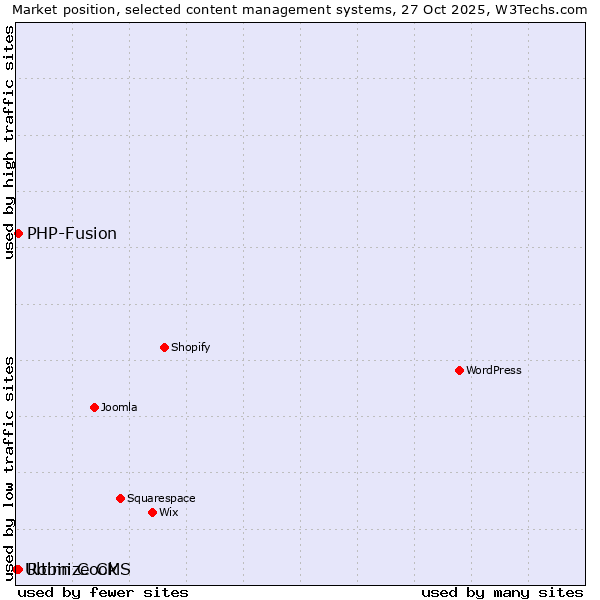 Market position of PHP-Fusion vs. Robin Cook vs. Ultimize CMS