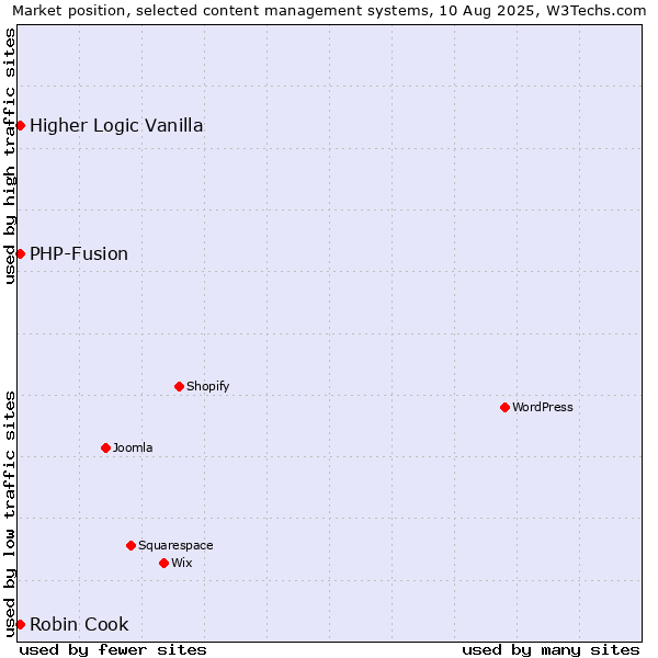 Market position of PHP-Fusion vs. Higher Logic Vanilla vs. Robin Cook