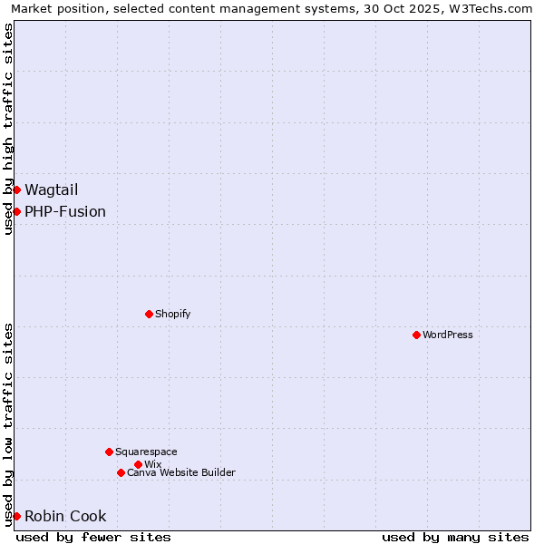 Market position of PHP-Fusion vs. Wagtail vs. Robin Cook