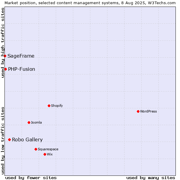 Market position of Robo Gallery vs. PHP-Fusion vs. SageFrame