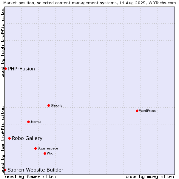 Market position of Robo Gallery vs. PHP-Fusion vs. Sapren Website Builder