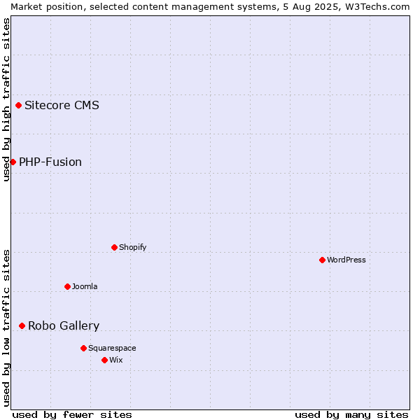 Market position of Robo Gallery vs. Sitecore CMS vs. PHP-Fusion
