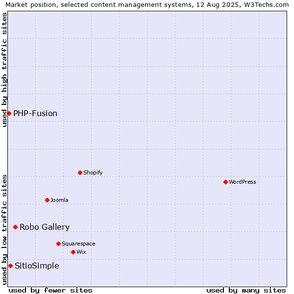 Market position of Robo Gallery vs. SitioSimple vs. PHP-Fusion
