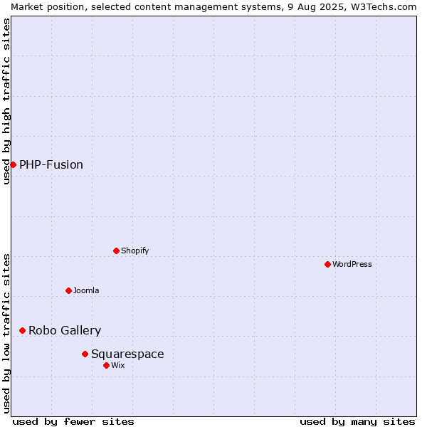 Market position of Squarespace vs. Robo Gallery vs. PHP-Fusion