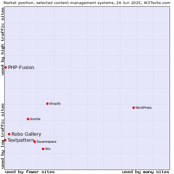 Market position of Robo Gallery vs. PHP-Fusion vs. Textpattern