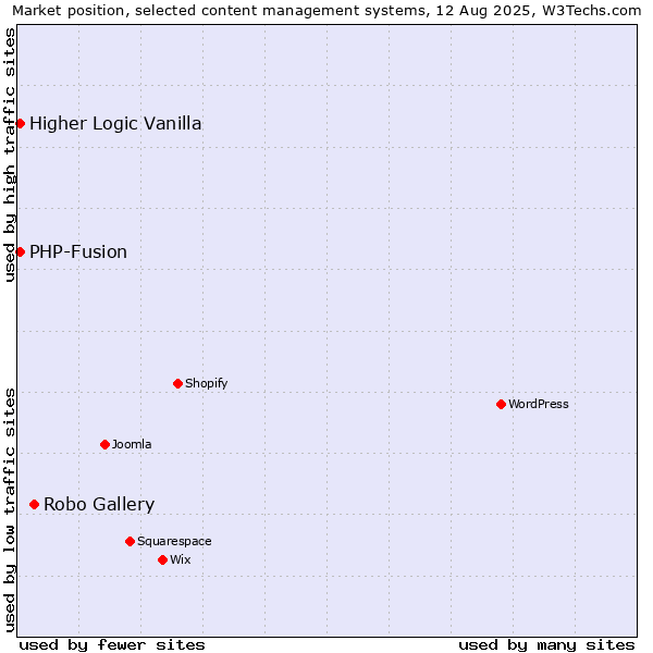 Market position of Robo Gallery vs. PHP-Fusion vs. Higher Logic Vanilla