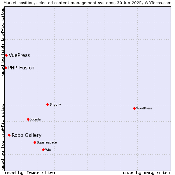 Market position of Robo Gallery vs. VuePress vs. PHP-Fusion