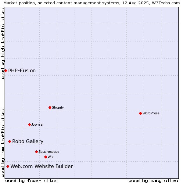 Market position of Robo Gallery vs. Web.com Website Builder vs. PHP-Fusion