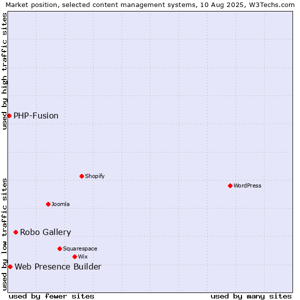 Market position of Robo Gallery vs. Web Presence Builder vs. PHP-Fusion