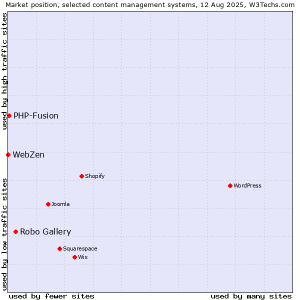 Market position of Robo Gallery vs. PHP-Fusion vs. WebZen