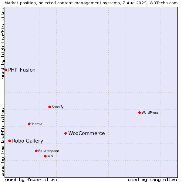 Market position of WooCommerce vs. Robo Gallery vs. PHP-Fusion