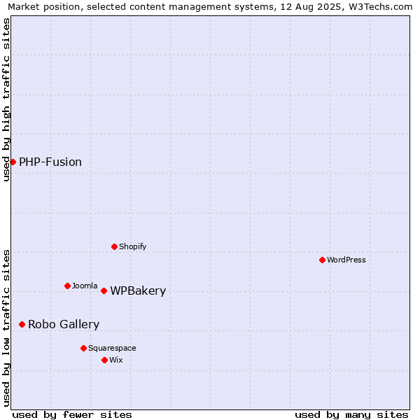 Market position of WPBakery vs. Robo Gallery vs. PHP-Fusion