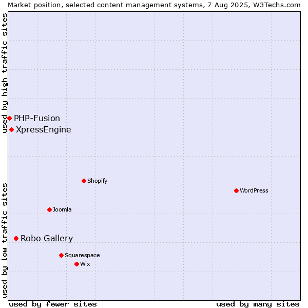 Market position of Robo Gallery vs. XpressEngine vs. PHP-Fusion