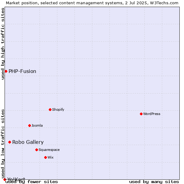 Market position of Robo Gallery vs. PHP-Fusion vs. Yo!Kart