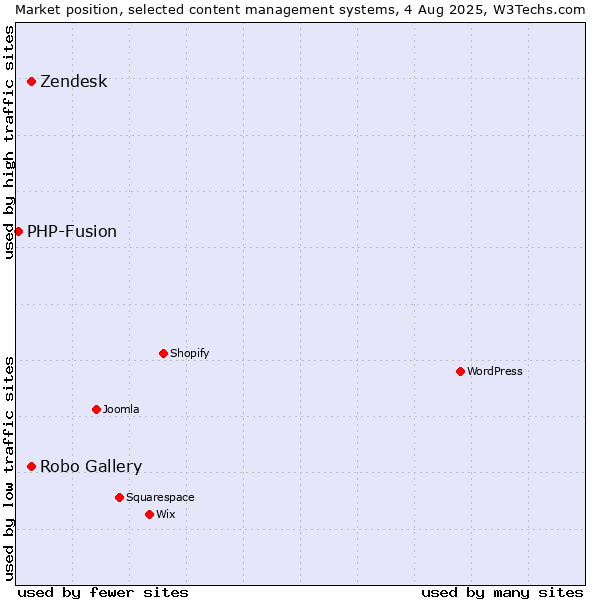 Market position of Zendesk vs. Robo Gallery vs. PHP-Fusion