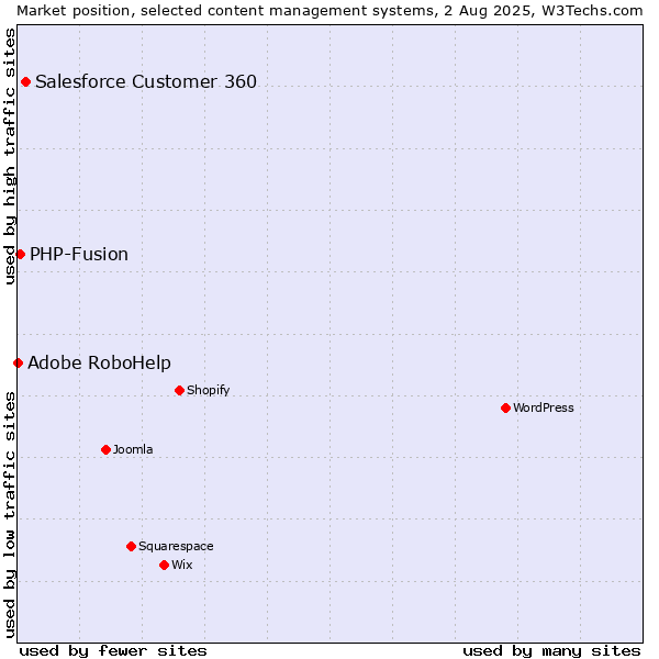 Market position of Salesforce Customer 360 vs. PHP-Fusion vs. Adobe RoboHelp