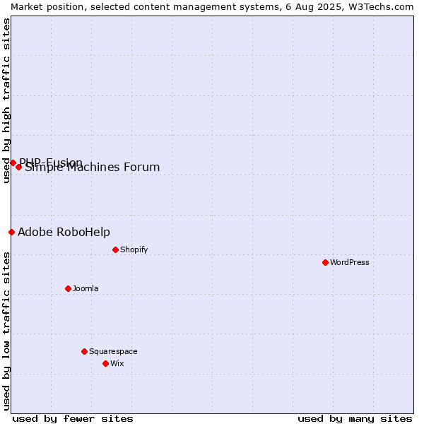 Market position of Simple Machines Forum vs. PHP-Fusion vs. Adobe RoboHelp
