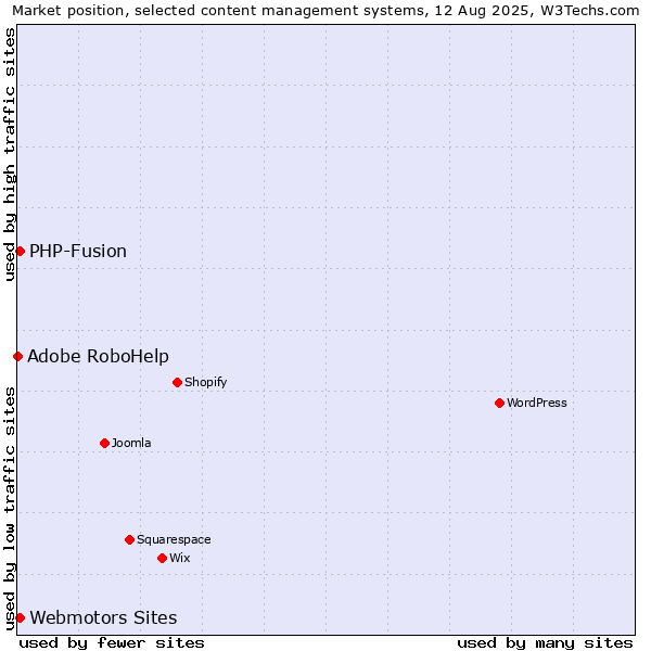 Market position of Webmotors Sites vs. PHP-Fusion vs. Adobe RoboHelp