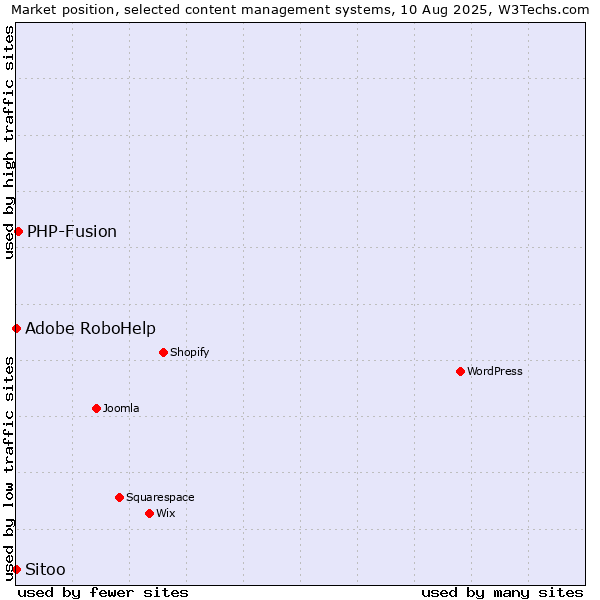 Market position of PHP-Fusion vs. Adobe RoboHelp vs. Sitoo