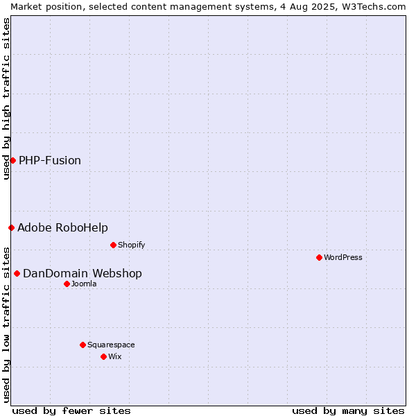 Market position of DanDomain Webshop vs. PHP-Fusion vs. Adobe RoboHelp
