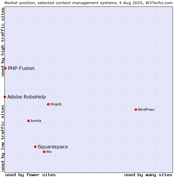 Market position of Squarespace vs. PHP-Fusion vs. Adobe RoboHelp