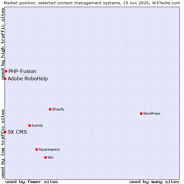 Market position of PHP-Fusion vs. Adobe RoboHelp vs. SX CMS