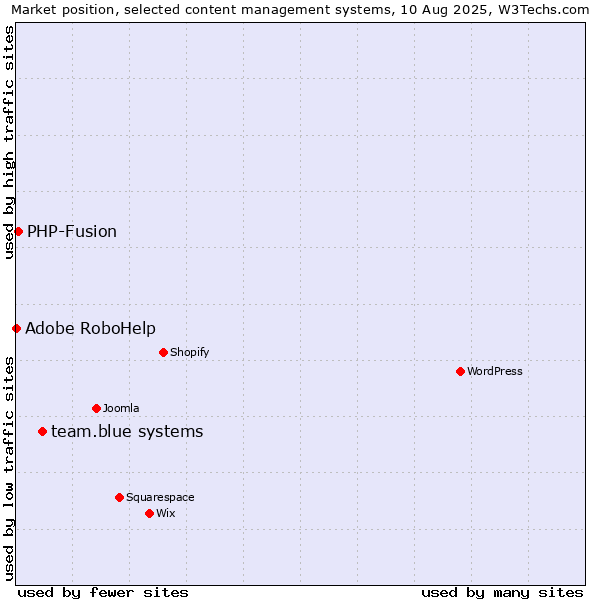 Market position of team.blue systems vs. PHP-Fusion vs. Adobe RoboHelp