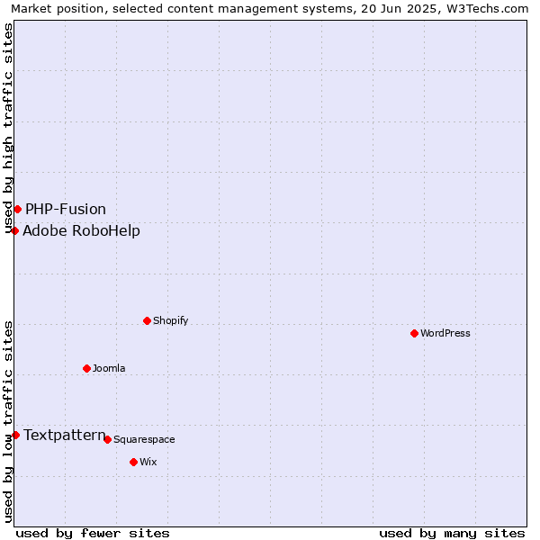 Market position of PHP-Fusion vs. Textpattern vs. Adobe RoboHelp