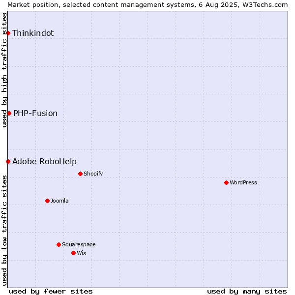 Market position of PHP-Fusion vs. Adobe RoboHelp vs. Thinkindot