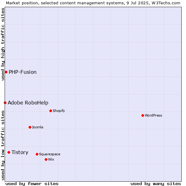 Market position of Tistory vs. PHP-Fusion vs. Adobe RoboHelp