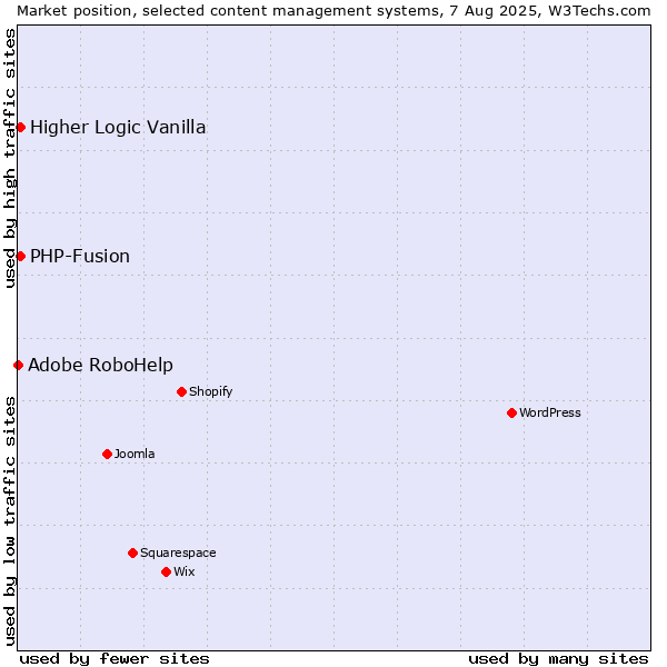 Market position of PHP-Fusion vs. Higher Logic Vanilla vs. Adobe RoboHelp