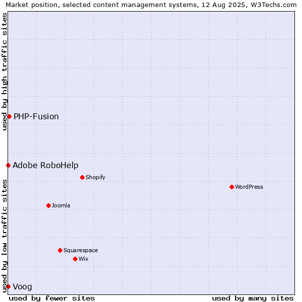 Market position of PHP-Fusion vs. Voog vs. Adobe RoboHelp