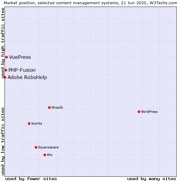 Market position of VuePress vs. PHP-Fusion vs. Adobe RoboHelp
