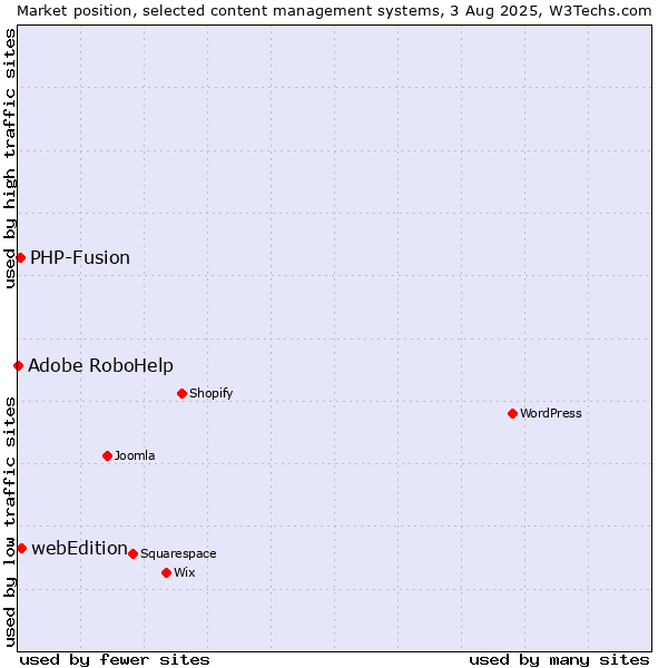 Market position of webEdition vs. PHP-Fusion vs. Adobe RoboHelp