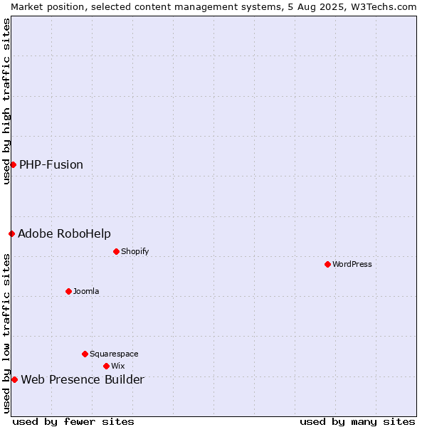 Market position of Web Presence Builder vs. PHP-Fusion vs. Adobe RoboHelp