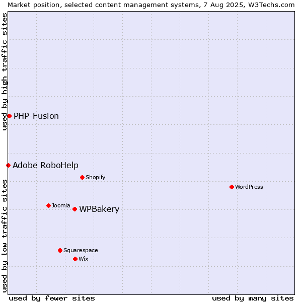 Market position of WPBakery vs. PHP-Fusion vs. Adobe RoboHelp