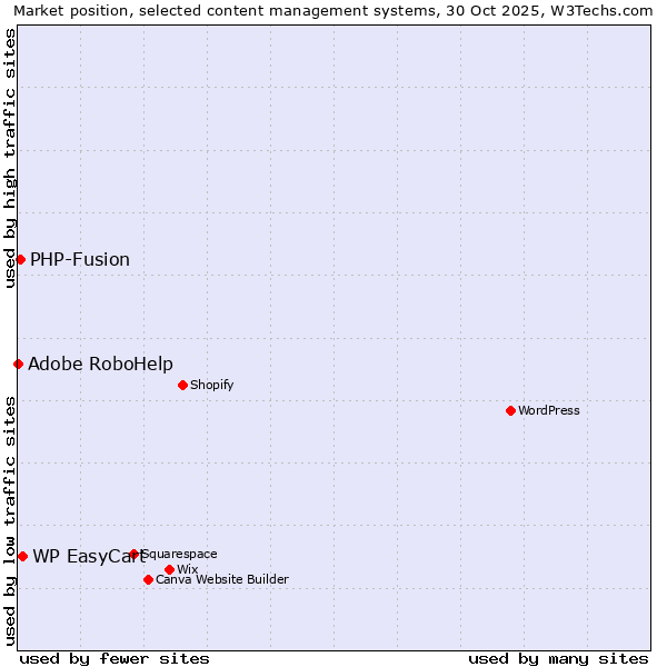 Market position of WP EasyCart vs. PHP-Fusion vs. Adobe RoboHelp