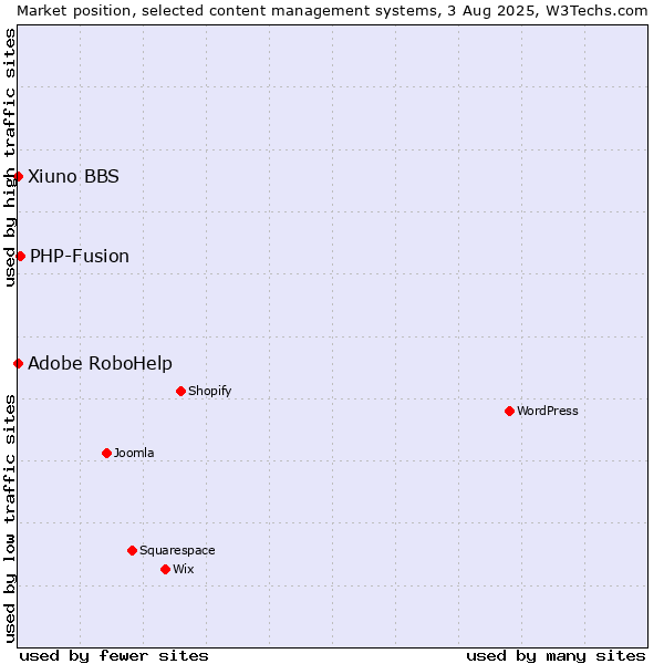 Market position of PHP-Fusion vs. Adobe RoboHelp vs. Xiuno BBS