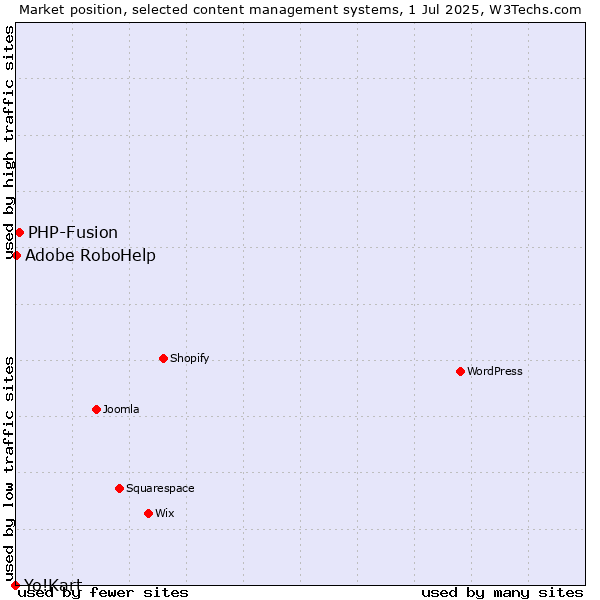 Market position of PHP-Fusion vs. Adobe RoboHelp vs. Yo!Kart